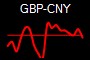 GBP-CNY